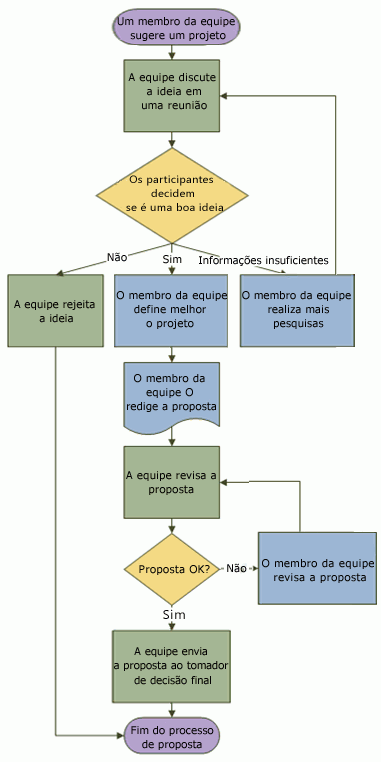 Exemplo De Um Fluxograma Mostrando Um Processo De Proposta 4876